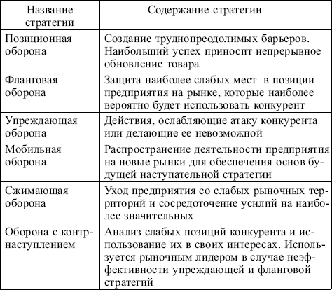 Стратегия защиты положения на рынке: стратегические альтернативы, их варианты и комбинации – 1.3. Оборонительные стратегии