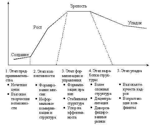 К основным стадиям жизненного цикла организации относятся: Жизненный цикл организации: от рождения до смерти – Жизненный цикл организации. Основные факторы и этапы жизнен­ного цикла.