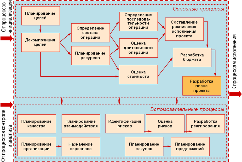 Управление процессом формирования. Основные этапы планирования проекта. План этапов проекта. Этапы работ план проекта разработки. План работы проектное управление.