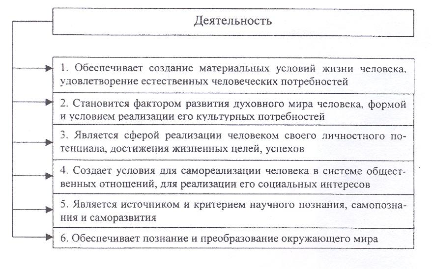 Понятие деятельности признаки деятельности: Понятие деятельности – Главные признаки деятельности