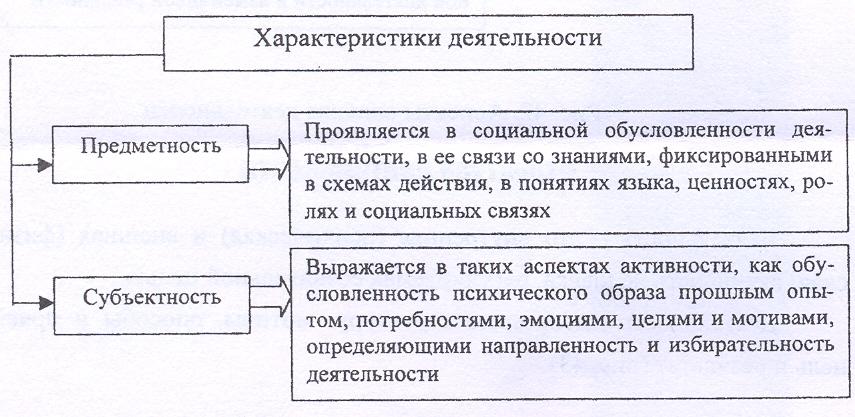 Понятие деятельности признаки деятельности: Понятие деятельности – Главные признаки деятельности