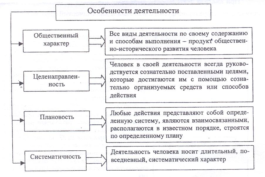 Понятие деятельности признаки деятельности: Понятие деятельности – Главные признаки деятельности