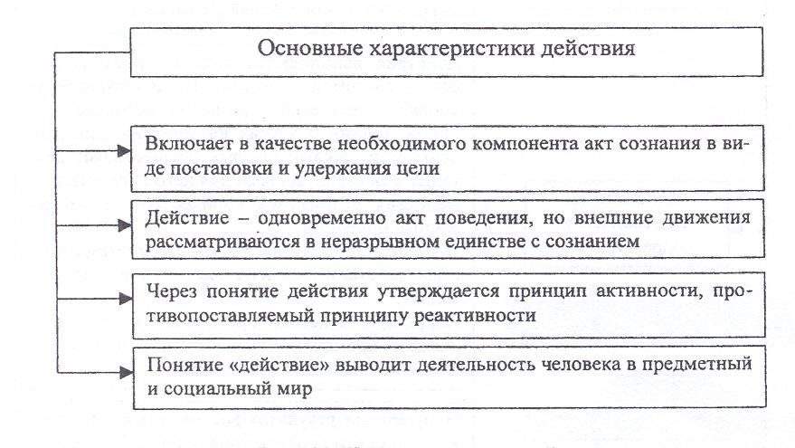 Понятие деятельности признаки деятельности: Понятие деятельности – Главные признаки деятельности