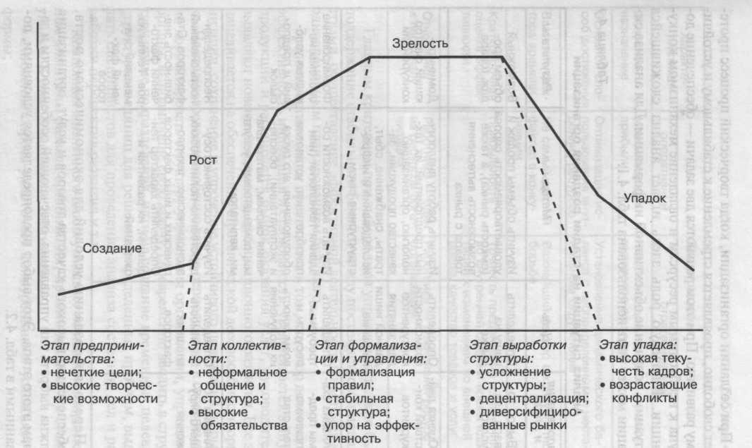 Жизненные этапы организации: Модели жизненного цикла организации – Научно-образовательный портал IQ – Национальный исследовательский университет «Высшая школа экономики»