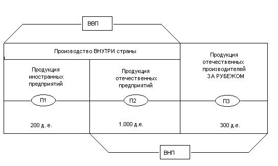 Внутрішній валовий продукт це: Неприпустима назва — Вікіпедія