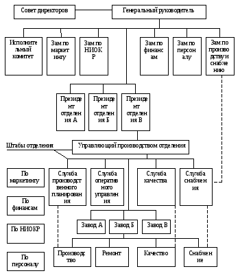 Штабная структура организации: Штабная организационная структура - Организация – 2. Линейно - штабная организационная структура