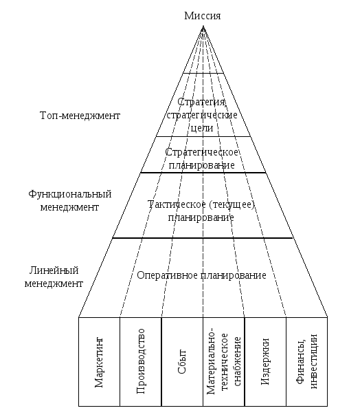 Стратегическое тактическое и оперативное бюджетирование: Финансовое планирование и бюджетирование – Стратегические, тактические и операционные бюджеты