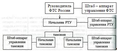 Штабная структура организации: Штабная организационная структура - Организация – 2. Линейно - штабная организационная структура