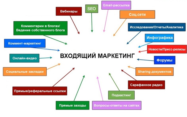 Маркетинг это составляющая рекламы: Маркетинг и реклама: разница | GeekBrains