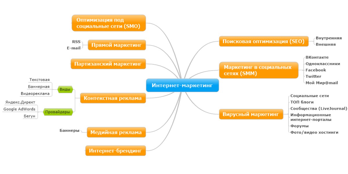 Маркетинг это составляющая рекламы: Маркетинг и реклама: разница | GeekBrains