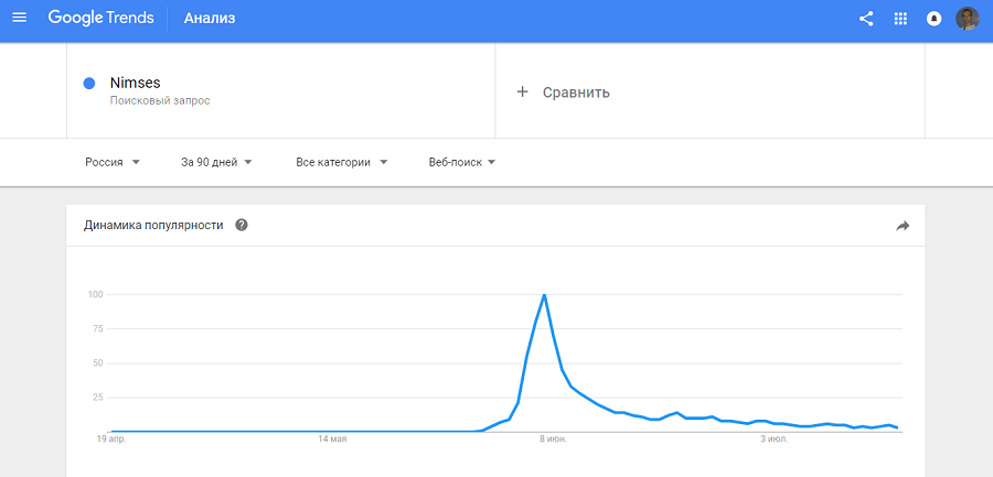 Красноречивый график из Google Trends. Только за счет виральности стабильно расти трудно