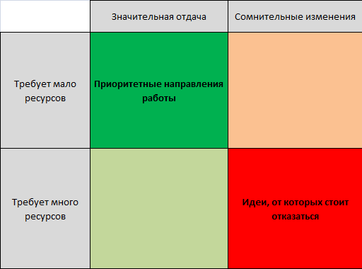 Таблица, которая поможет выбрать лучшие идеи