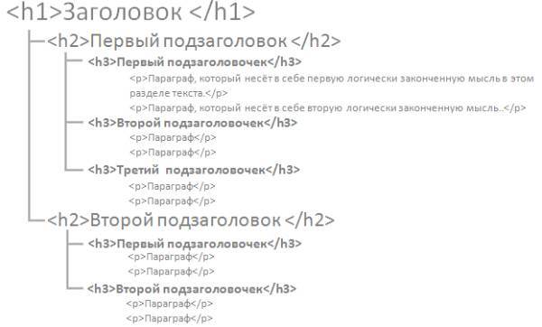 Правильная иерархия подзаголовков