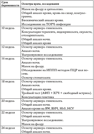 Когда встать на учет по беременности и каких врачей нужно пройти