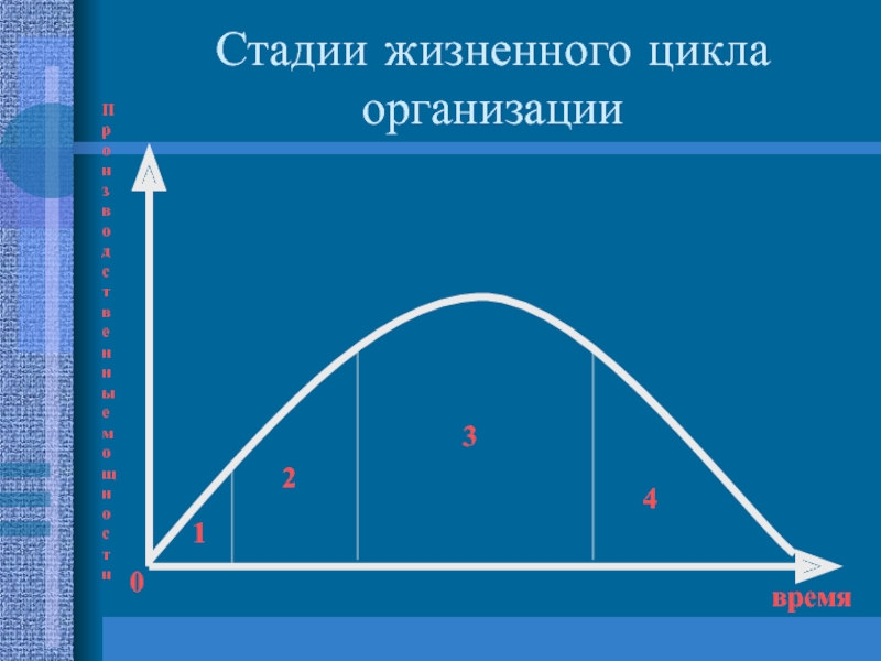 Жизненные этапы организации: Модели жизненного цикла организации – Научно-образовательный портал IQ – Национальный исследовательский университет «Высшая школа экономики»