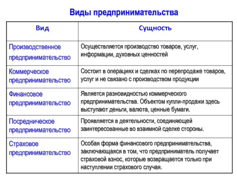 Кратко понятие и признаки предпринимательской деятельности: Сущность и признаки предпринимательской деятельности. Реферат: Предпринимательская деятельность