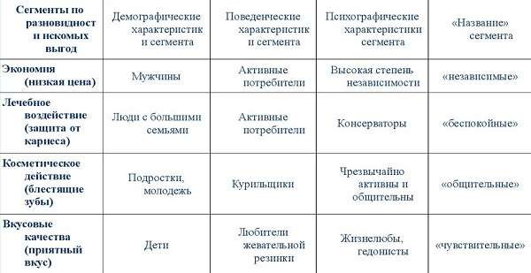 Сегментация рынка понятие, признаки, методы и этапы сегментирования, примеры