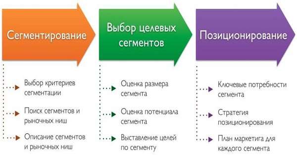 Сегментация рынка понятие, признаки, методы и этапы сегментирования, примеры