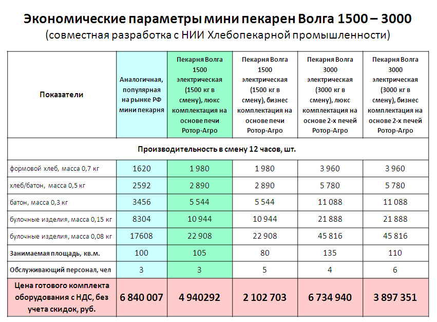 Бизнес план для мини пекарни: Бизнес-план мини-пекарни с расчетами, как открыть в 2021 году