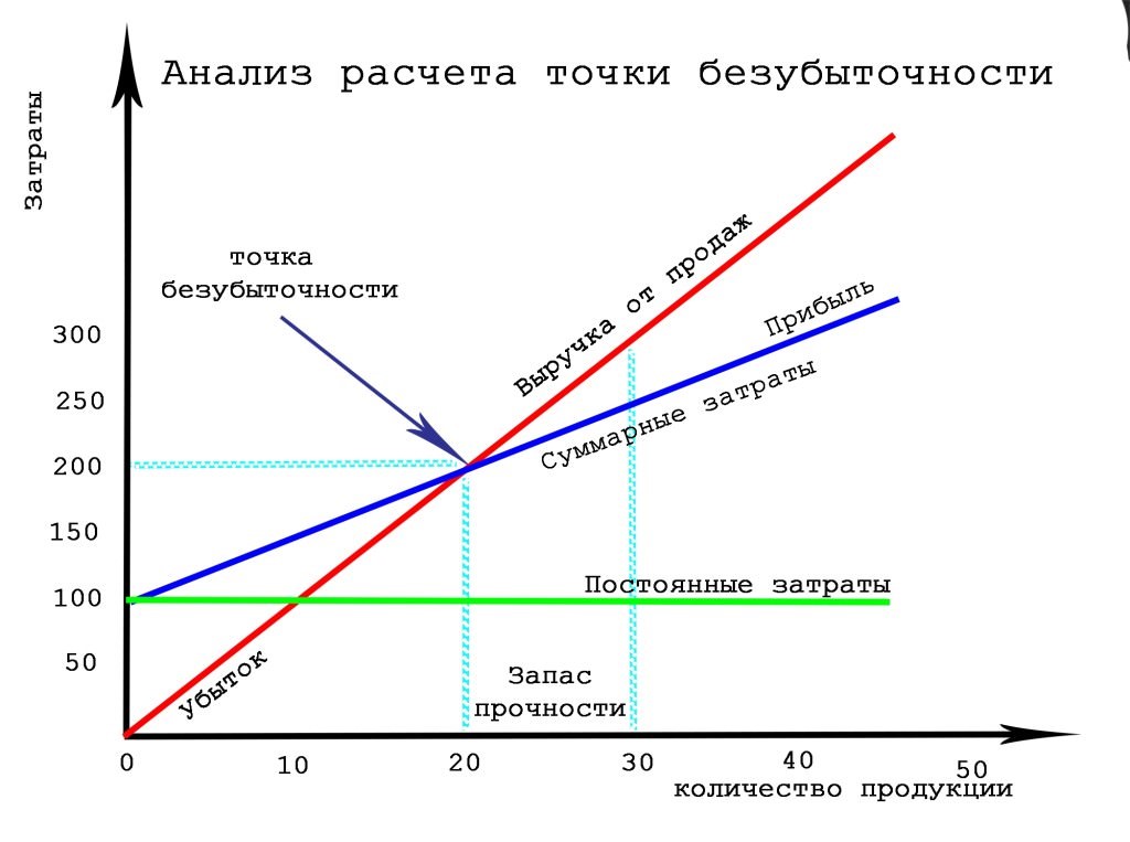 Расчет точки безубыточности: пример расчета с графиком в Excel — PowerBranding.ru