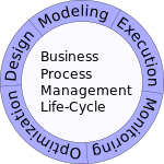 Управление бизнес-процессами жизненного Cycle.svg