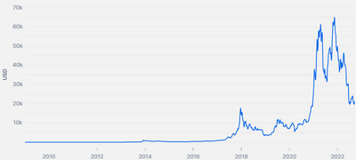 Графік вартості Bitcoin
