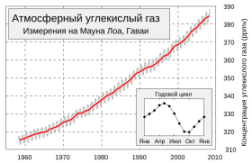 {\displaystyle {\ce {C + O2 -> CO2 ^ + 394 kJ}}}