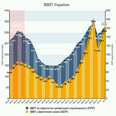 Внутрішній валовий продукт це: Валовий внутрішній продукт — Вікіпедія – Валовий внутрішній продукт України — Вікіпедія