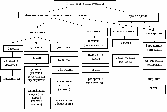 виды финансовых инструментов