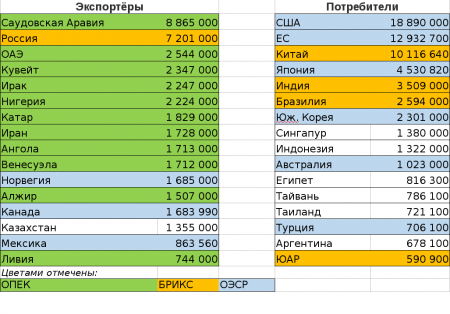 Кувейт занимает 4 место среди стран экспортеров нефти