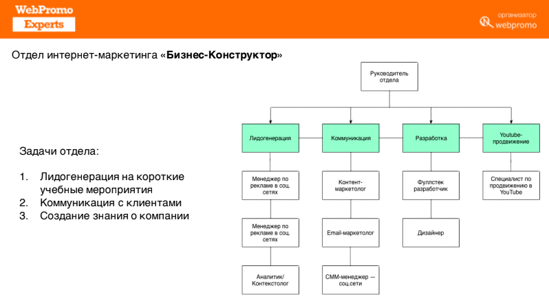 Отдел развития и продвижения: Отдел развития и продвижения — Операционное управление дополнительного профессионального образования — Национальный исследовательский университет «Высшая школа экономики»