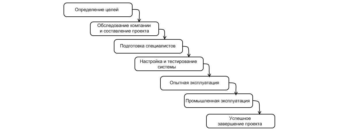 Рис.3 Этапы внедрения информационной системы