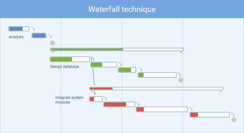 The waterfall technique