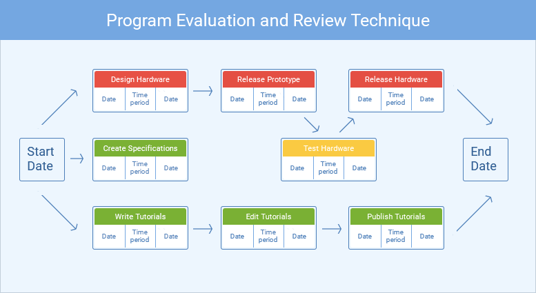 Program evaluation and review technique