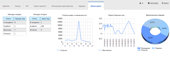 KPI склада 