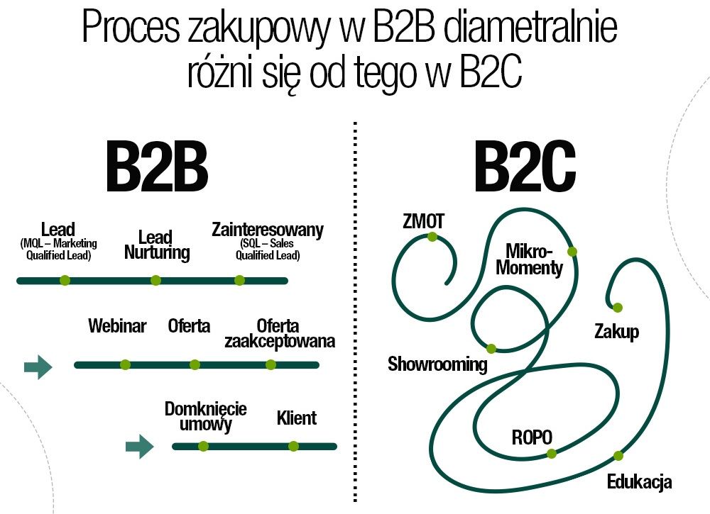 B2C и b2b что это такое: Чем отличаются продажи B2B от B2C