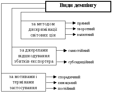 Демпінг це: Неприпустима назва — Вікіпедія