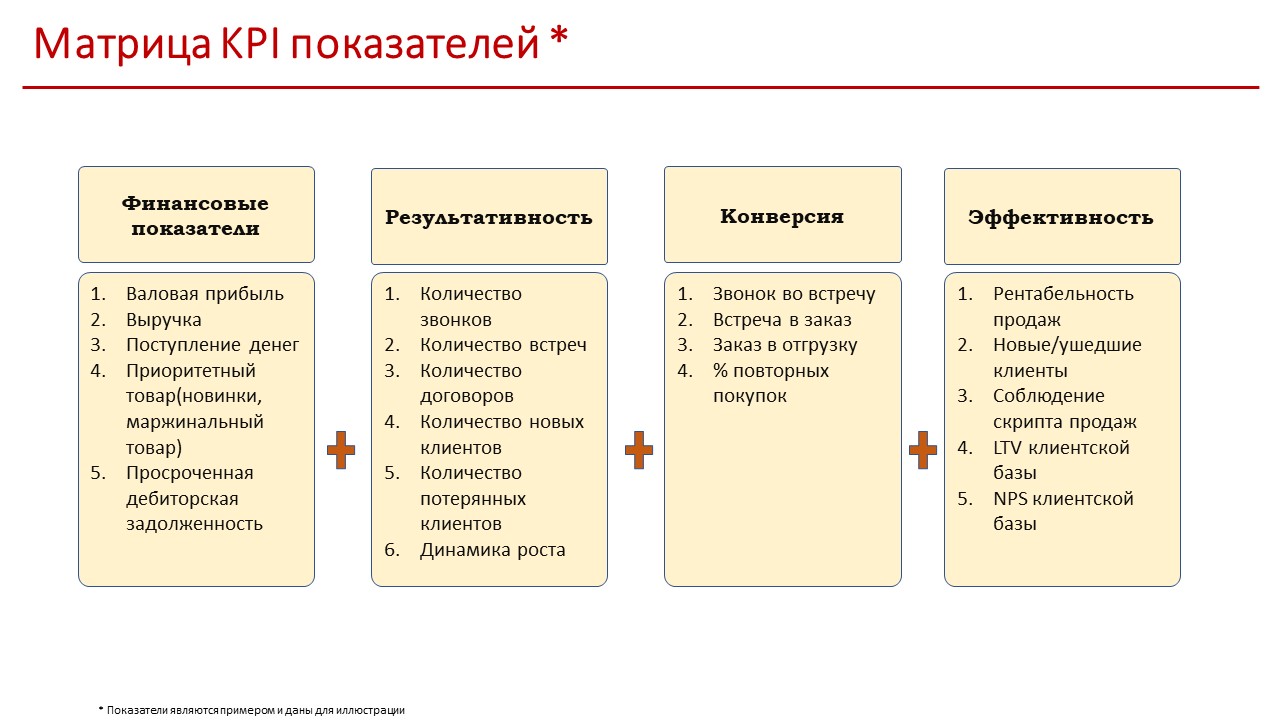 Система kpi для менеджеров: 20+ важных KPI в продажах