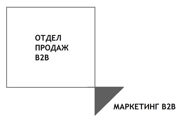 В2В маркетинг: B2b-маркетинг — Википедия – Эффективный маркетинг в B2B // Михаил Бакунин