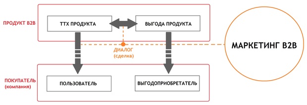 В2В маркетинг: B2b-маркетинг — Википедия – Эффективный маркетинг в B2B // Михаил Бакунин