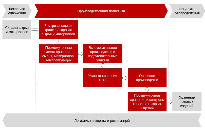 Предприятия логистика: Каталог логистических компаний России