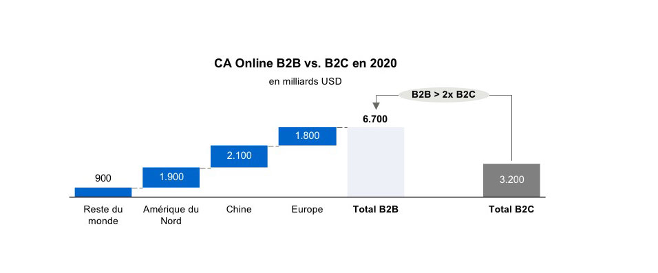B2C и b2b что это такое: Чем отличаются продажи B2B от B2C