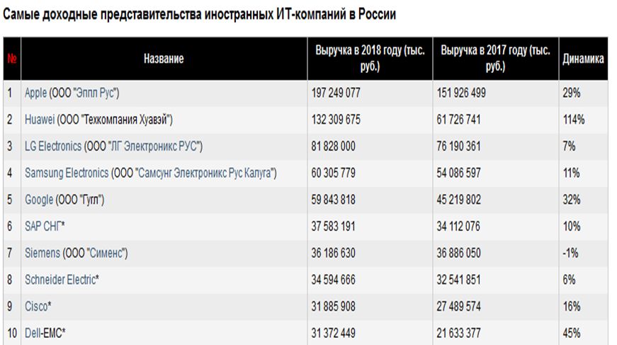Крупнейшие интернет компании россии: Опубликован рейтинг самых дорогих интернет-компаний в России — Ferra.ru