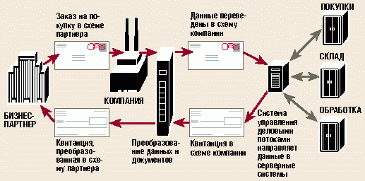 Что такое система b2b и как она работает: Что такое система продаж B2B: принцип работы