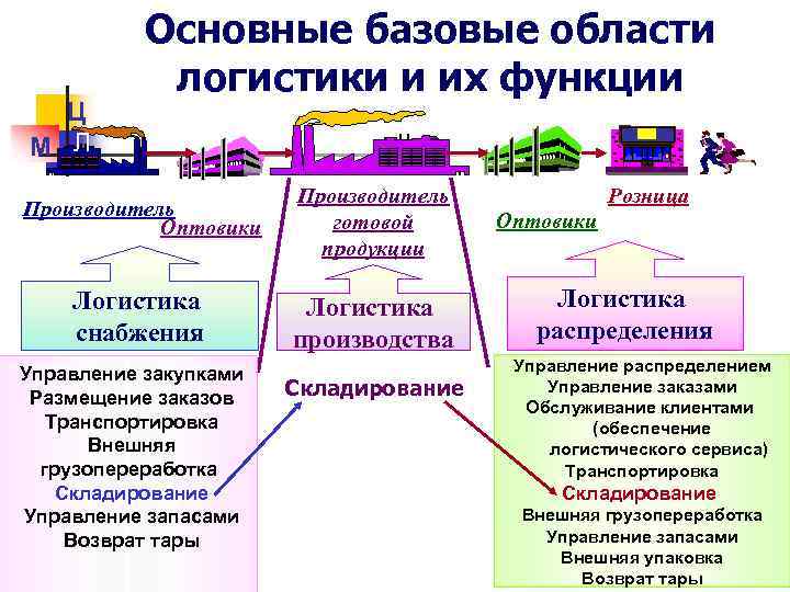 Предприятия логистика: Каталог логистических компаний России