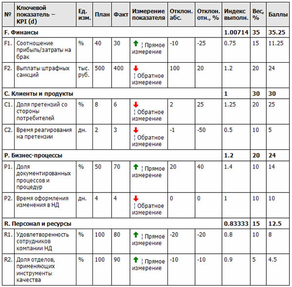 Система kpi для менеджеров: 20+ важных KPI в продажах