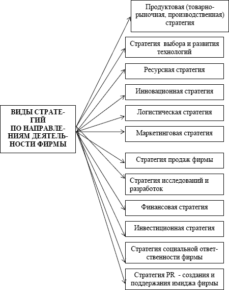 Стратегии фирмы: что это такое, примеры, образцы стратегического развития, как разработать в компании, организации на предприятии