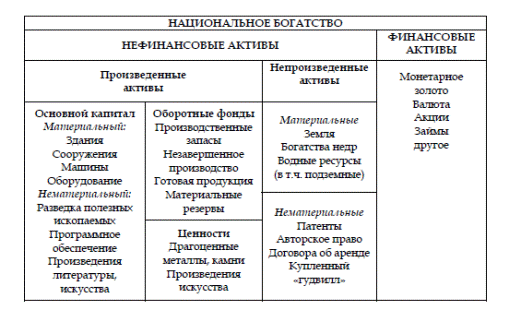 Нац богатство это: его структура, состав и свойства