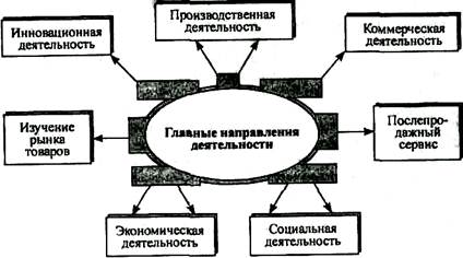 Направление деятельности организации это: Основные направления деятельности :: BusinessMan.ru