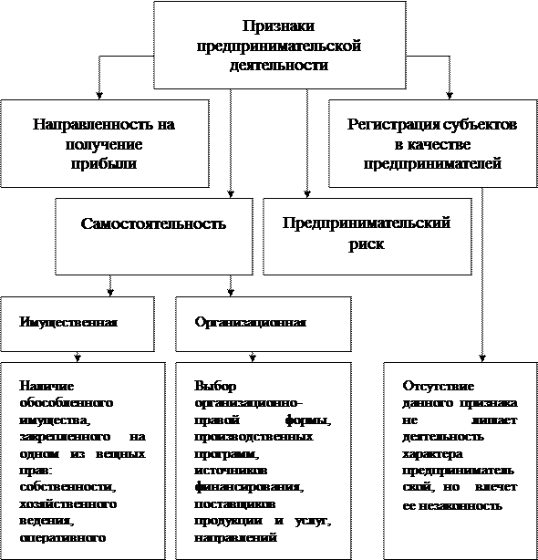 Кратко понятие и признаки предпринимательской деятельности: Сущность и признаки предпринимательской деятельности. Реферат: Предпринимательская деятельность